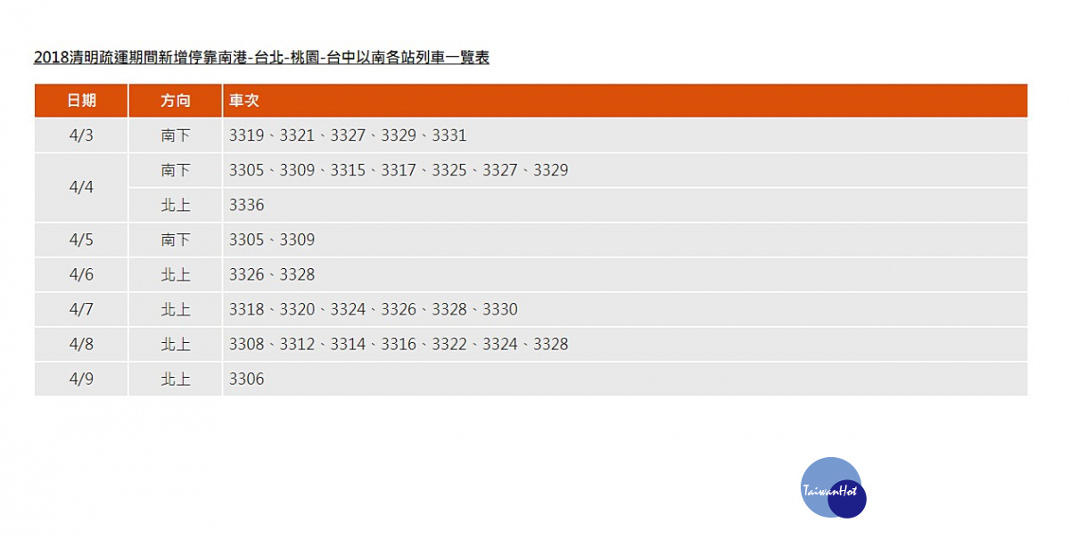 高鐵公司表示，今年清明疏運期間首度規劃有31班（車次號碼介於3300至3349間），南下由南港出發，停靠台北、桃園站（不停板橋）後直達台中以南各站，以及北上過台中後直達桃園、台北、南港（不停板橋）的列車。（圖／台灣高鐵）