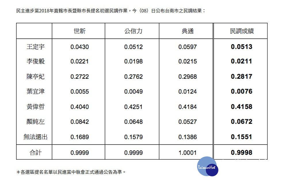 民進黨8日公布台南市長初選民調結果，立委黃偉哲民調總合成績以0.4158，大勝立委陳亭妃的0.2817、顏純左的0.0672、王定宇的0.0513、李俊毅的0.0211、葉宜津0.0076，將代表民進黨參選年底台南市長選戰。（圖／民進黨官網）