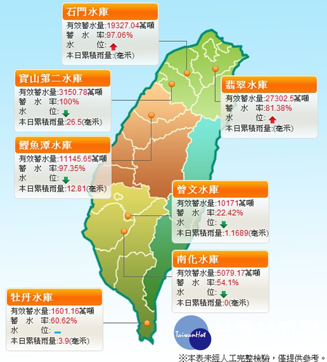 全台灣大部分地區水情穩定，但包含苗栗縣、台南市、離島的澎湖縣目前皆是在一階限水的狀態。（圖／經濟部水利署）