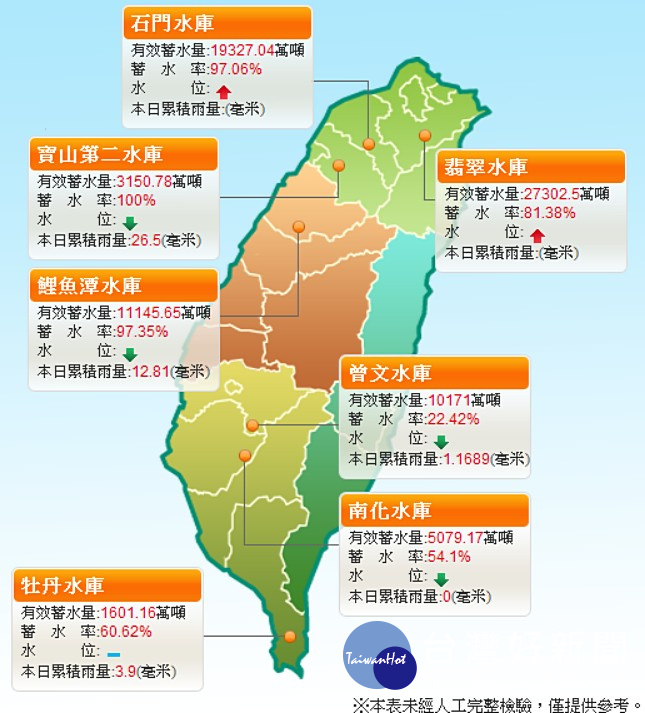 全台灣大部分地區水情穩定,但包含苗栗縣、台南市、離島的澎湖縣目前皆是在一階限水的狀態。(圖/經濟部水利署)