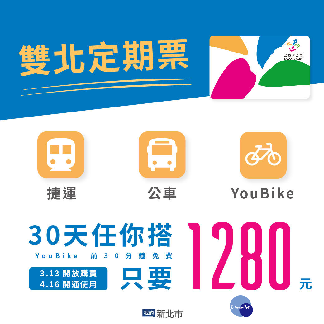 1280元跨運具定期票3月13日開始販售,4月16日起上路,有效期間為30日,不限次數搭乘台北捷運、台北市聯營公車及新北市市區公車(僅限段次計費路線,不含里程收費公車),並於雙北市境內租借 YouBike 前30分鐘免費!(圖/新北市政府提供)