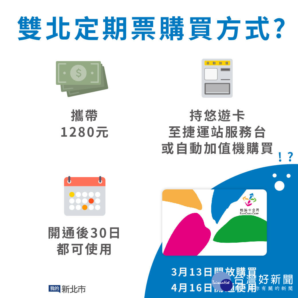 1280元跨運具定期票3月13日開始販售,4月16日起上路,有效期間為30日,不限次數搭乘台北捷運、台北市聯營公車及新北市市區公車(僅限段次計費路線,不含里程收費公車),並於雙北市境內租借 YouBike 前30分鐘免費!(圖/新北市政府提供)