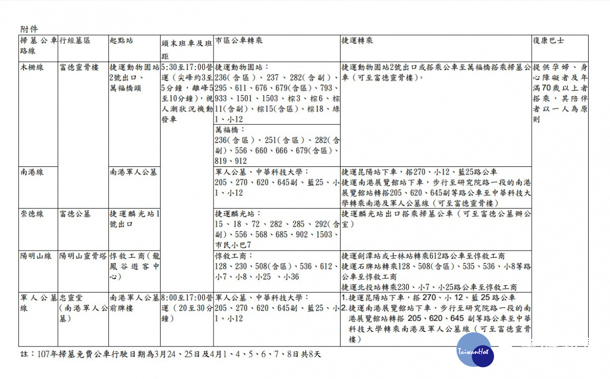 配合掃墓交通需求,台北市交通局公共運輸處依往例將從3月24日開駛掃墓公車,於2018年3月24、25日及4月1、4、5、6、7、8日共計8天,闢駛木柵線、南港線、軍人公墓線、崇德線及陽明山線等5線掃墓公車。(圖/台北市公共運輸處)