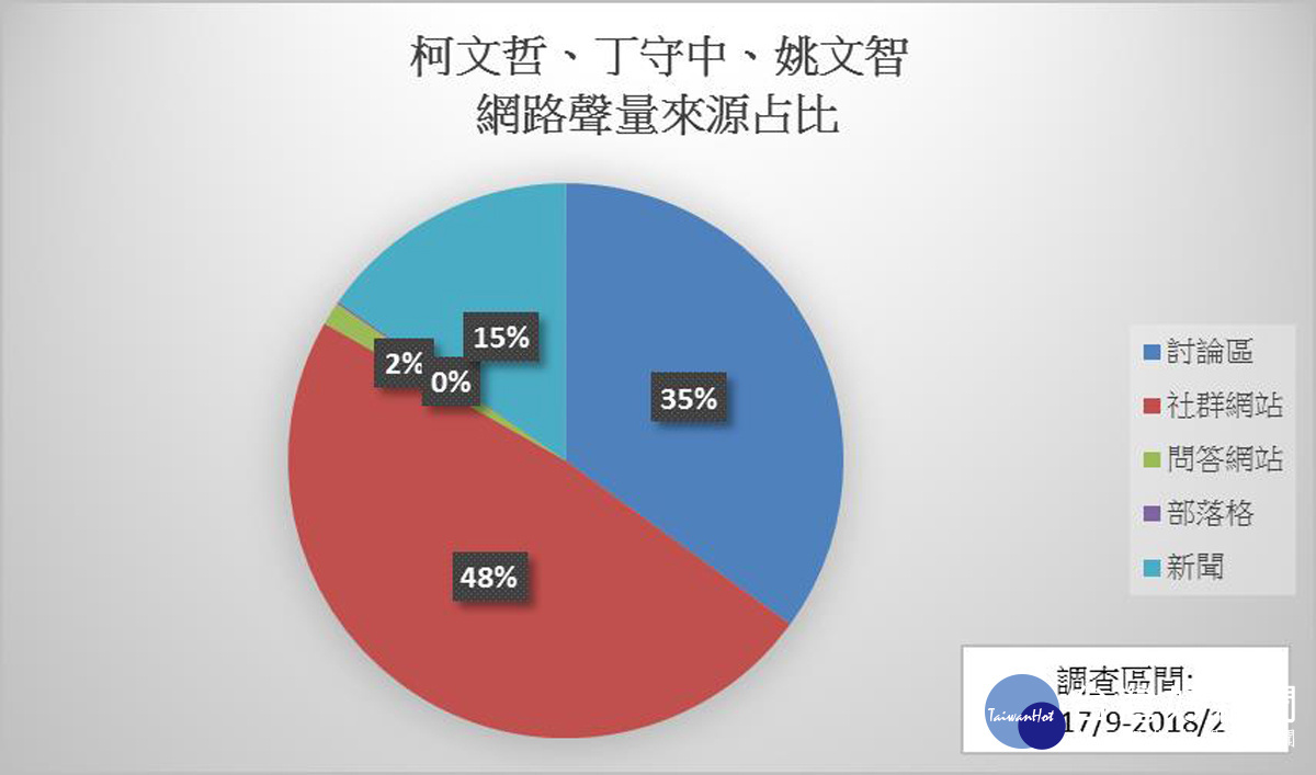 近六個月來對於柯文哲、丁守中、姚文智等三位參選人的討論，以社群網站的48%佔比最大，論壇討論區35%次之，網路新聞媒體15%第三。（圖／贏戰數位行銷提供）