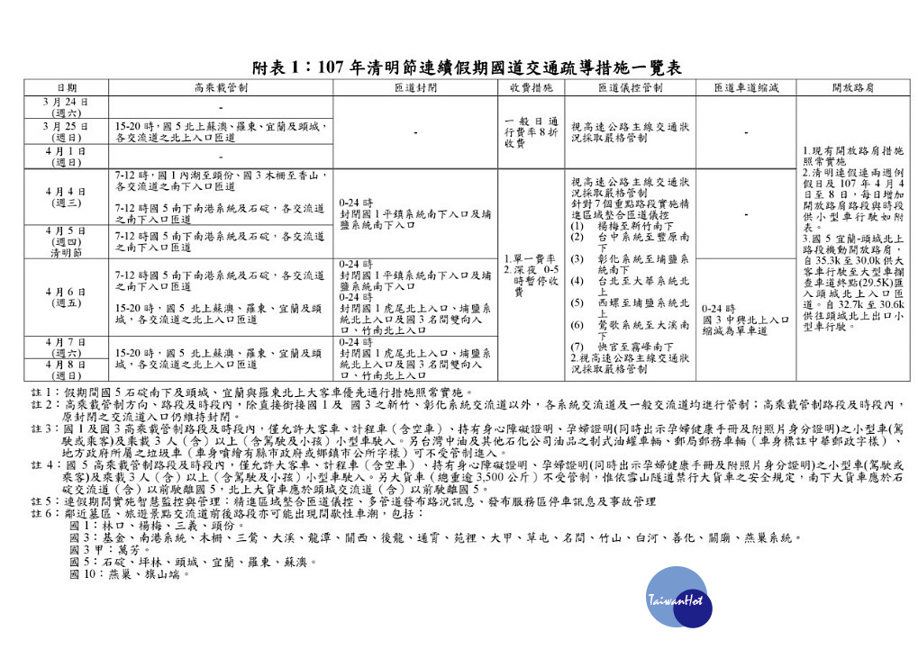 為分散清明節連假掃墓交通需求,交通部高速公路局除提出4月4日到8日每天凌晨0時到5時國道全線免收費外,高公局也提出3月24日(週六)、3月25日(週日)及4月1日(週日)國道通行費8折優惠。(圖/交通部高速公路局)