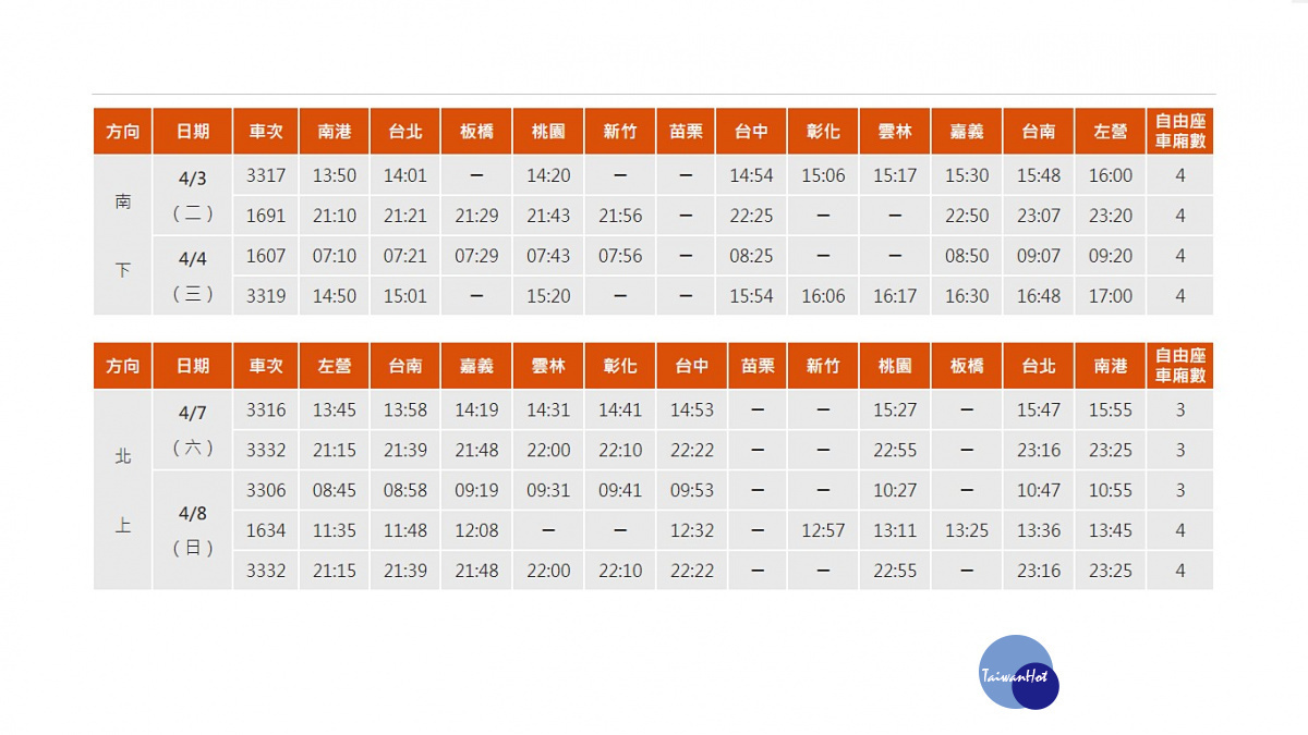 台灣高鐵視清明連假旅客訂位狀況及運能調度情形，將於疏運期間再加開9班次列車（南下4班、北上5班），3/22（四）凌晨0時起開放購票。（圖／台灣高鐵）