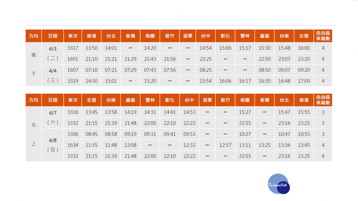 台灣高鐵視清明連假旅客訂位狀況及運能調度情形,將於疏運期間再加開9班次列車(南下4班、北上5班),3/22(四)凌晨0時起開放購票。(圖/台灣高鐵)