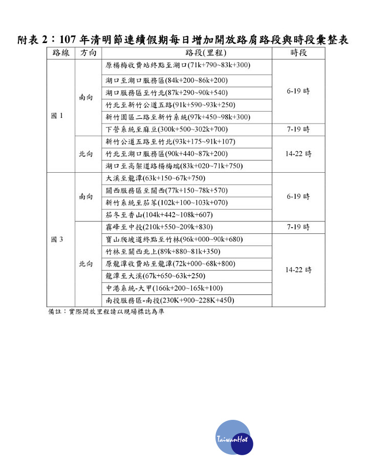 高公局表示,為因應清明節前二週例假日實施8折收費,可能增加當日之國道交通量,3月24日、25日及4月1日再增加開放部分路肩路段供小型車行駛。(圖/交通部高速公路局)