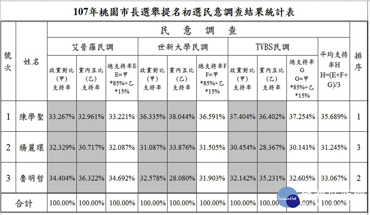 國民黨107年桃園市長提名初選民意調查結果統計表。