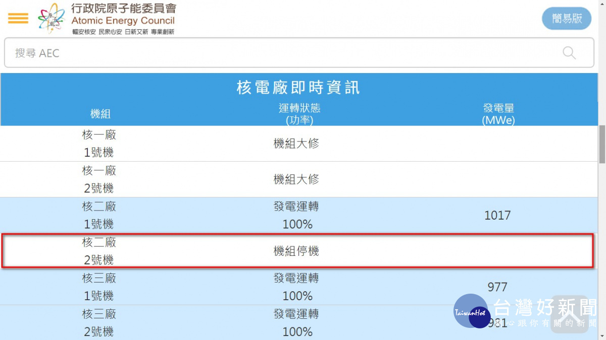 27日經原能會許可後，台電才於中午12時55分將核二廠2號機加入併聯發電，沒想到才剛過24.5小時，核二廠2號機又再度出現跳機急停的情況，目前機組雖然已安全停機，但台電仍進一步確認停機原因中。（圖／行政院原能會）