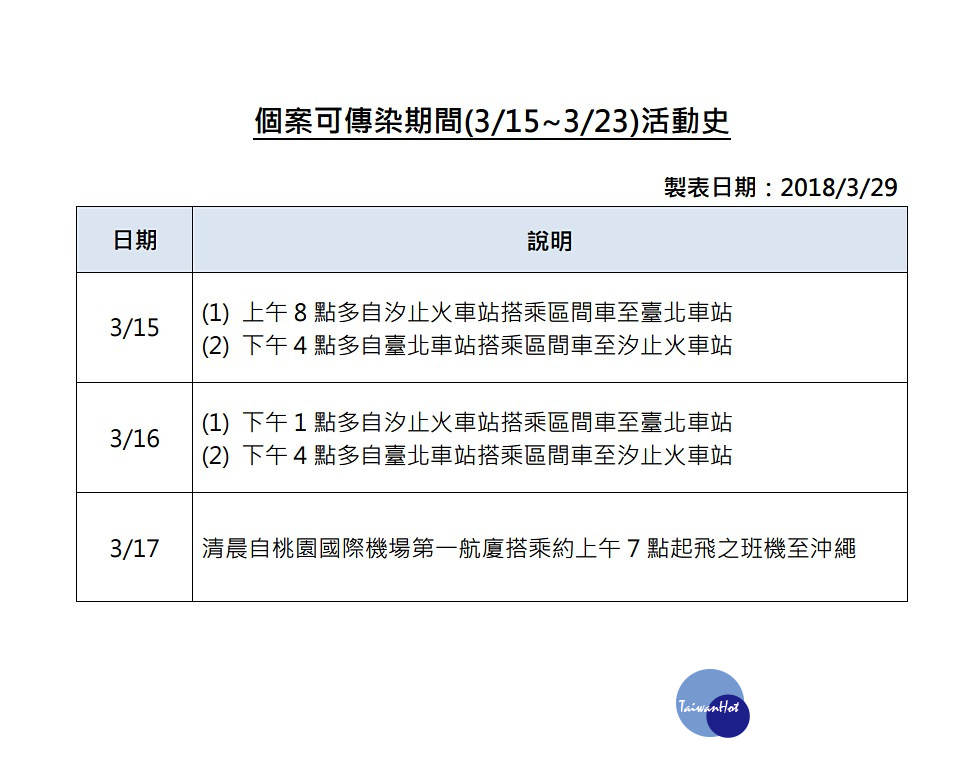 衛福部疾管署公布國內今（2018）年首例境外移入麻疹確定病例，請上述日期、時段曾來往台北車站、汐止車站，與桃機的人，請自主健康管理18天，若出現肢體出疹現象，請速就醫並向醫生通報出沒地點。（圖／衛福部疾管署）