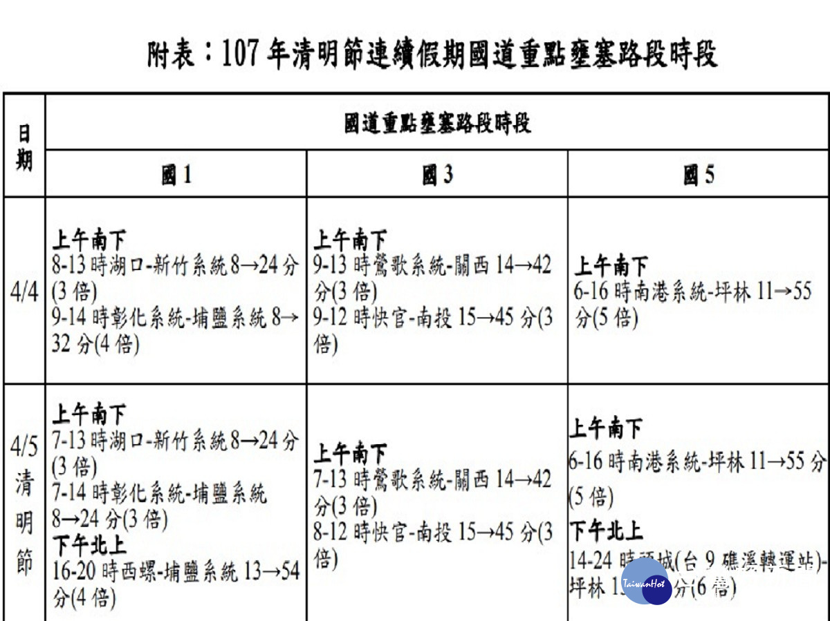 清明連續假期國道重點壅塞路段時段(圖/高公局提供)