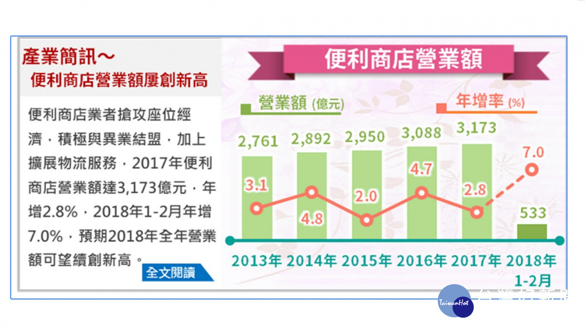 經濟部統計處表示，2018年1～2月台灣的便利商店累計營業額533億元，年增7.0％。（圖／經濟部）