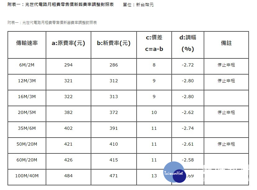 NCC於3日核定中華電信調降固定通信業務光世代電路零售價月租費，降幅約2.58%至2.8%不等，預估有342.8萬戶用戶可減月租費9～13元，新方案回溯自4月1日實施。（圖／NCC）