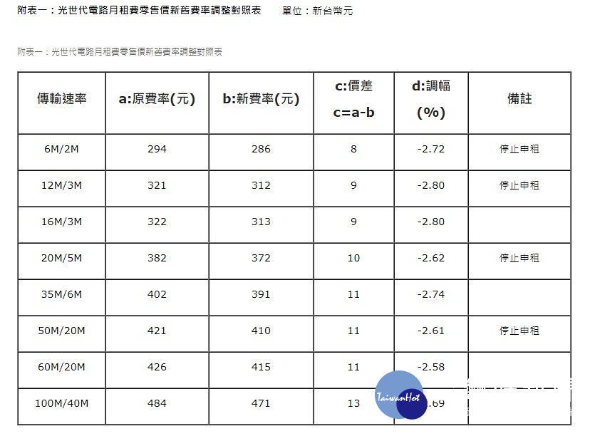 NCC於3日核定中華電信調降固定通信業務光世代電路零售價月租費,降幅約2.58%至2.8%不等,預估有342.8萬戶用戶可減月租費9~13元,新方案回溯自4月1日實施。(圖/NCC)