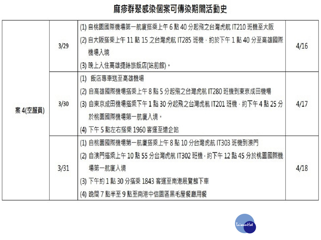 該名女性空服員在可傳染期間曾有6趟出勤,分別到大阪、東京和澳門,圖為該名患者近日移動時程。(圖/疾管署提供)