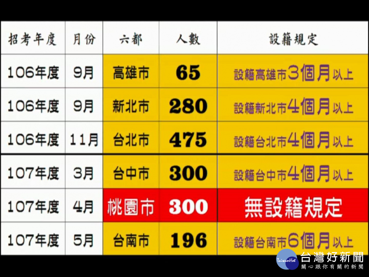 桃園市政府釋出300名清潔隊員缺額，外縣市登記者高達386位。(圖/翻攝桃園市議會網站)