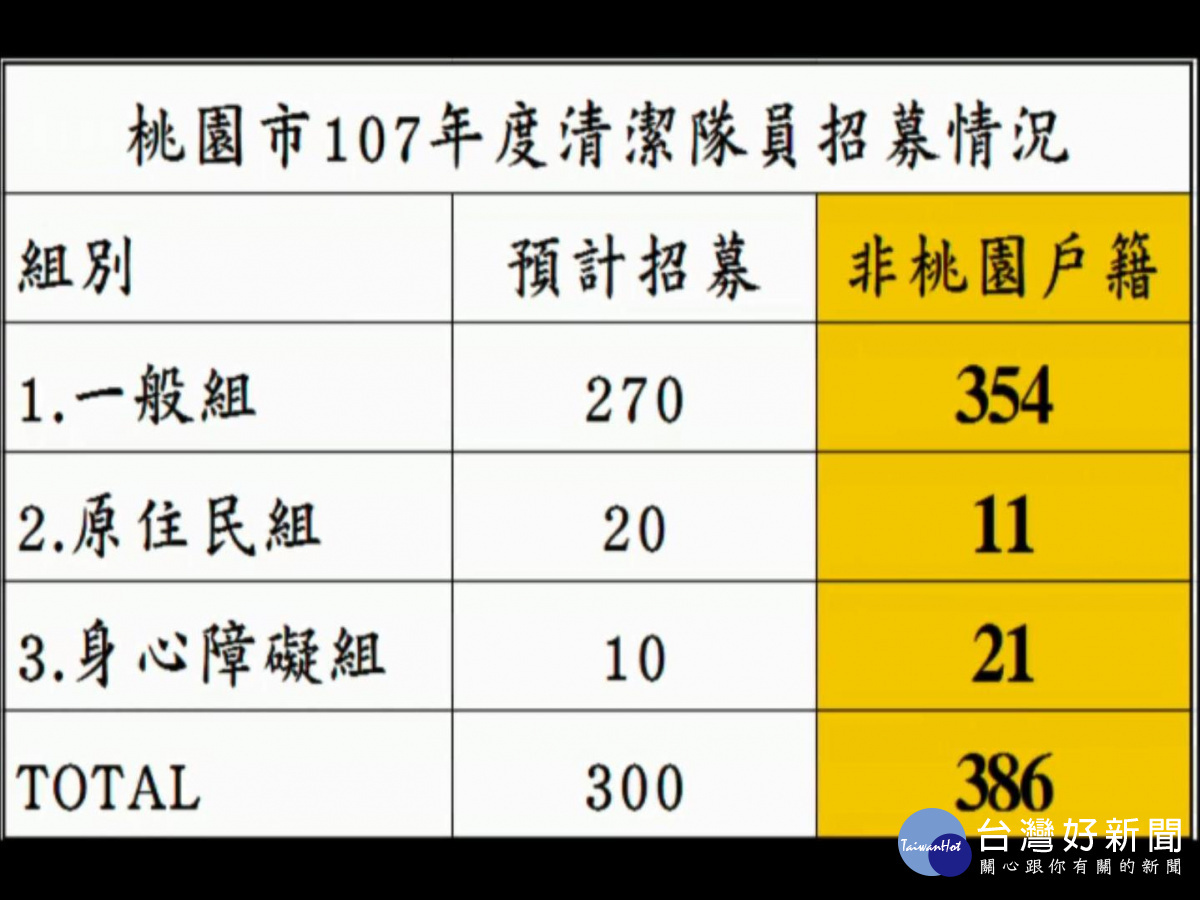 身心障礙者僅10個名額，光是外縣市登記者就有21位。(圖/翻攝桃園市議會網站)