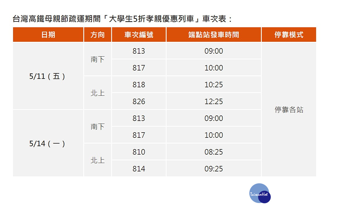 台灣高鐵表示,為鼓勵大學生返鄉與家人團聚歡慶母親節,於5月11日(週五)以及5月14日(週一),加碼提供8班次「大學生5折孝親優惠列車」。(圖/台灣高鐵)