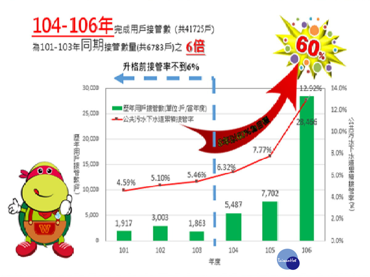 桃園市政府水務局指出桃園市在升格之後完成的用戶接管率為升格前的6倍。