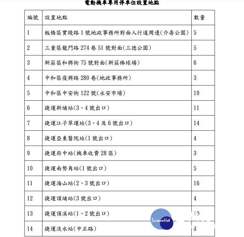 新北市交通局表示，，將在板橋、三重、新莊、中和、永和、土城、淡水區等14處地點，集中設置路邊電動機車專用停車格，並宣布自5月1日起，將開罰燃油機車停在電動機車專用停車格600～1200元的罰鍰。（圖／新北市交通局）