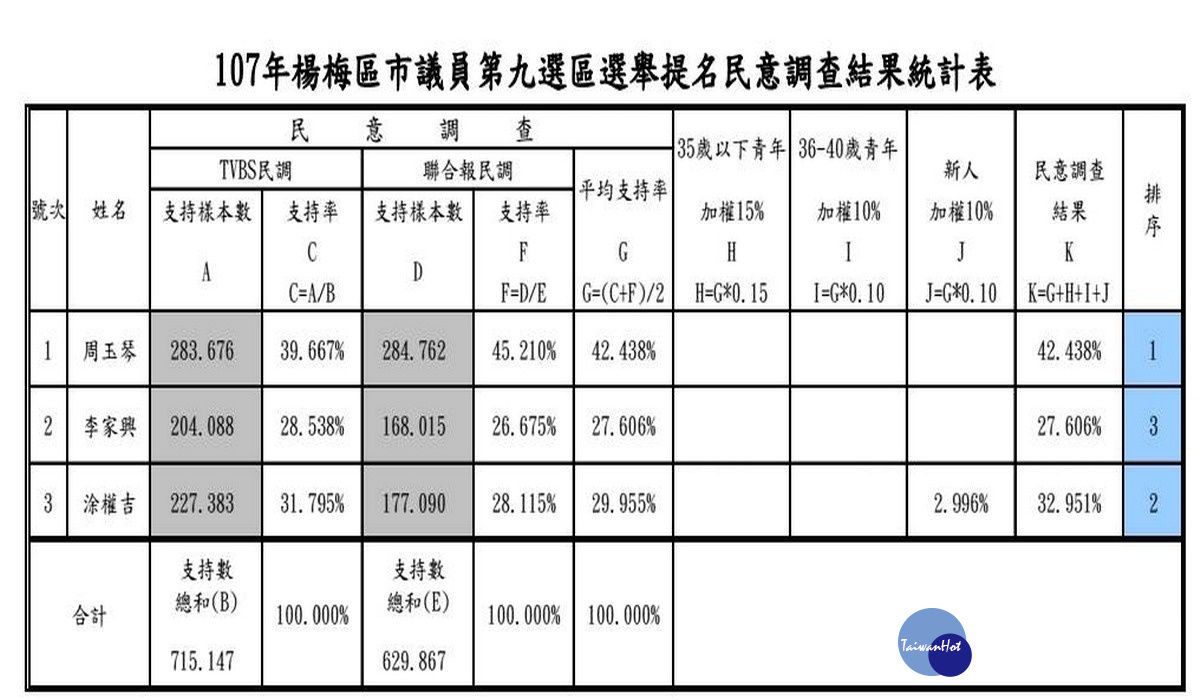 國民黨桃園市議員初選楊梅區民調結果統計表。