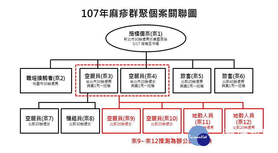 18日疾管署再公布新增5例麻疹確定病例,其中2例是台灣虎航女性空服員、1例是長榮航空地勤、1例是馬來西亞航空地勤,另1例則是北部40多歲女性。(圖/衛福部疾管署)