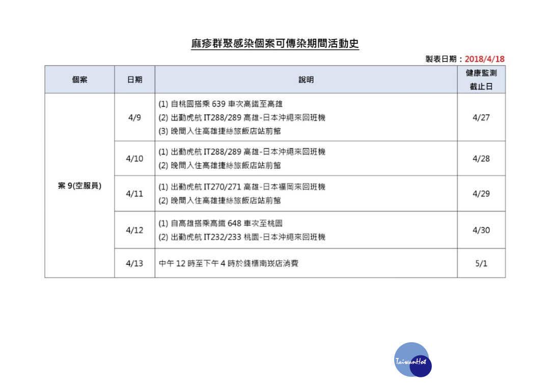 18日疾管署再公布新增5例麻疹確定病例,其中2例是台灣虎航女性空服員、1例是長榮航空地勤、1例是馬來西亞航空地勤,另1例則是北部40多歲女性。(圖/衛福部疾管署)