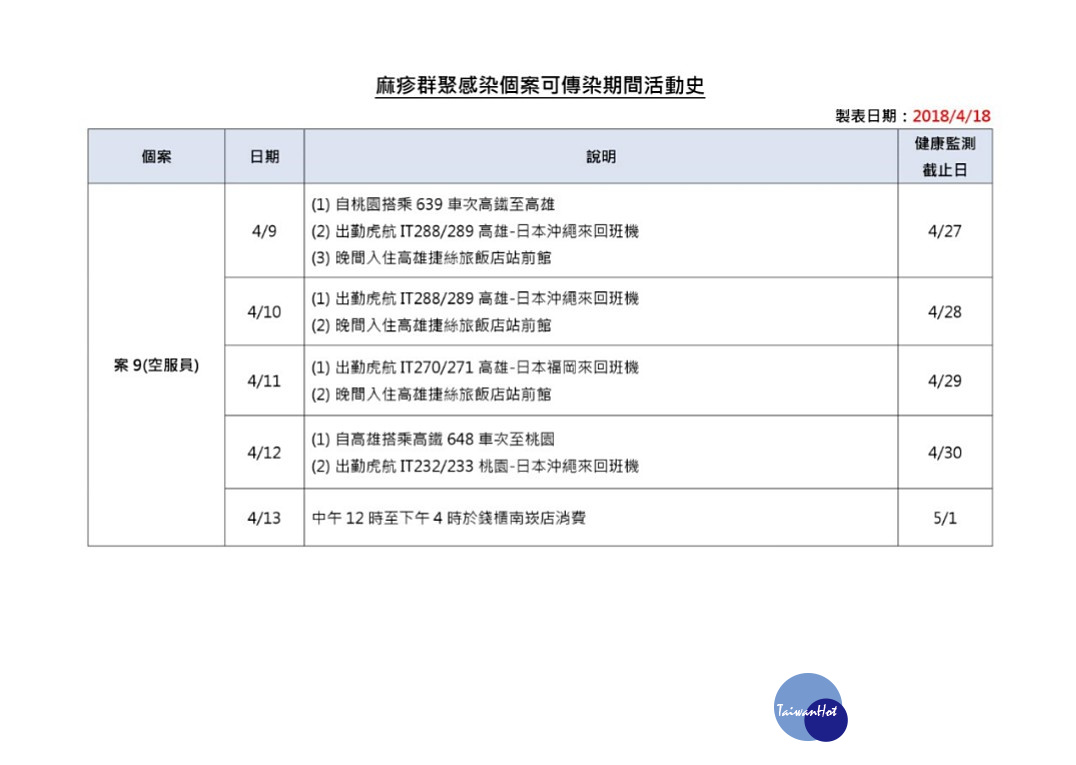 18日疾管署再公布新增5例麻疹確定病例，其中2例是台灣虎航女性空服員、1例是長榮航空地勤、1例是馬來西亞航空地勤，另1例則是北部40多歲女性。（圖／衛福部疾管署）