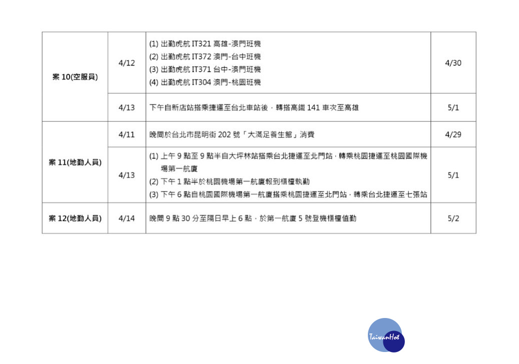 18日疾管署再公布新增5例麻疹確定病例，其中2例是台灣虎航女性空服員、1例是長榮航空地勤、1例是馬來西亞航空地勤，另1例則是北部40多歲女性。（圖／衛福部疾管署）