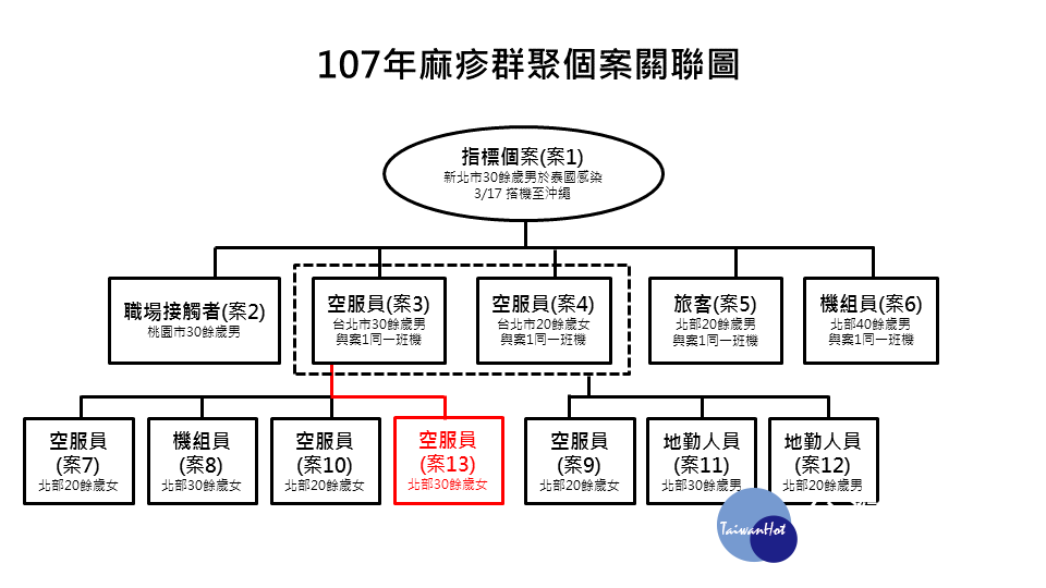 衛福部疾管署4月20日再公布國內新增2例麻疹確定病例,其中1例為北部40多歲女性,另1例為台灣虎航女空服員。截自4月20日止,台灣虎航已出現13例麻疹群聚感染。(圖/衛福部疾管署)