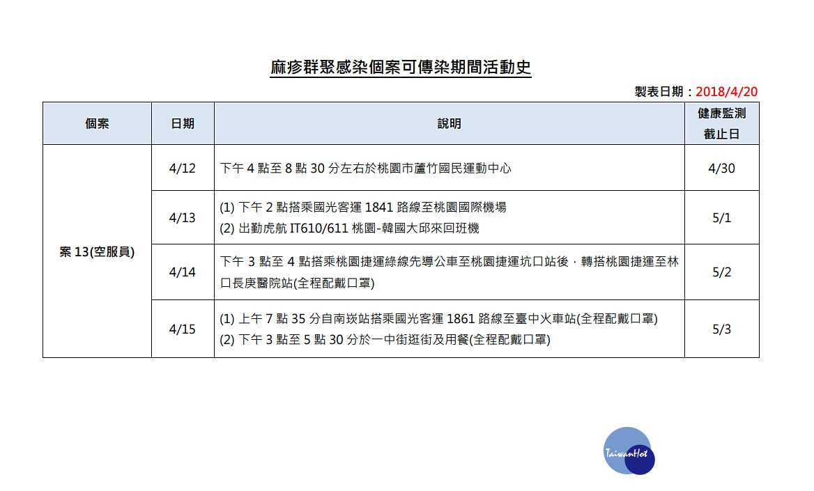 衛福部疾管署4月20日再公布國內新增2例麻疹確定病例,其中1例為北部40多歲女性,另1例為台灣虎航女空服員。截自4月20日止,台灣虎航已出現13例麻疹群聚感染。(圖/衛福部疾管署)