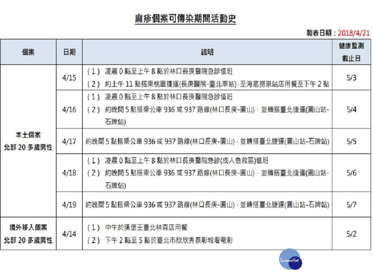 麻疹個案可傳染期間活動史（圖／衛福部疾管署提供）