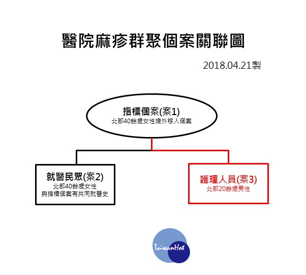 醫院麻疹群聚個案關聯圖（圖／衛福部疾管署提供）