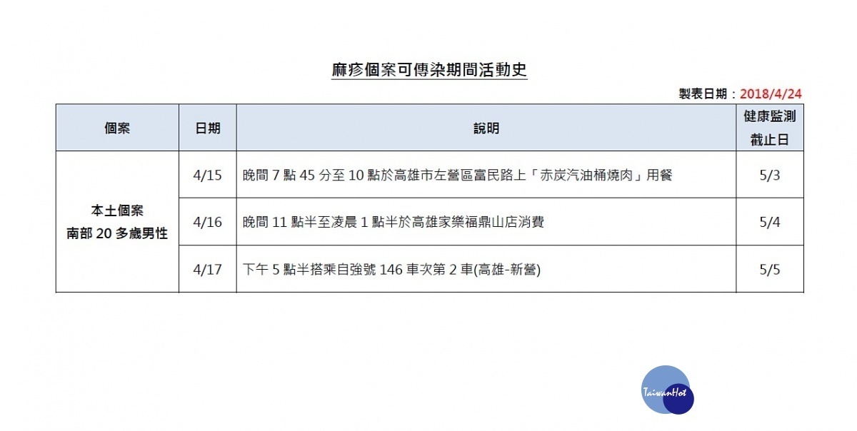 疾管署24日公布國內再新增1例麻疹確定病例,為南部20多歲男性。由於該病例曾在4月17日(週二)下午5時半搭乘台鐵自強號146車次,自高雄前往台南新營。若曾在上述時間搭乘同一班車,請自主健康管理18天,若出現發燒、咳嗽、肢體出疹等現象,請速就醫並向醫生通報出沒地點。(圖/衛福部疾管署)