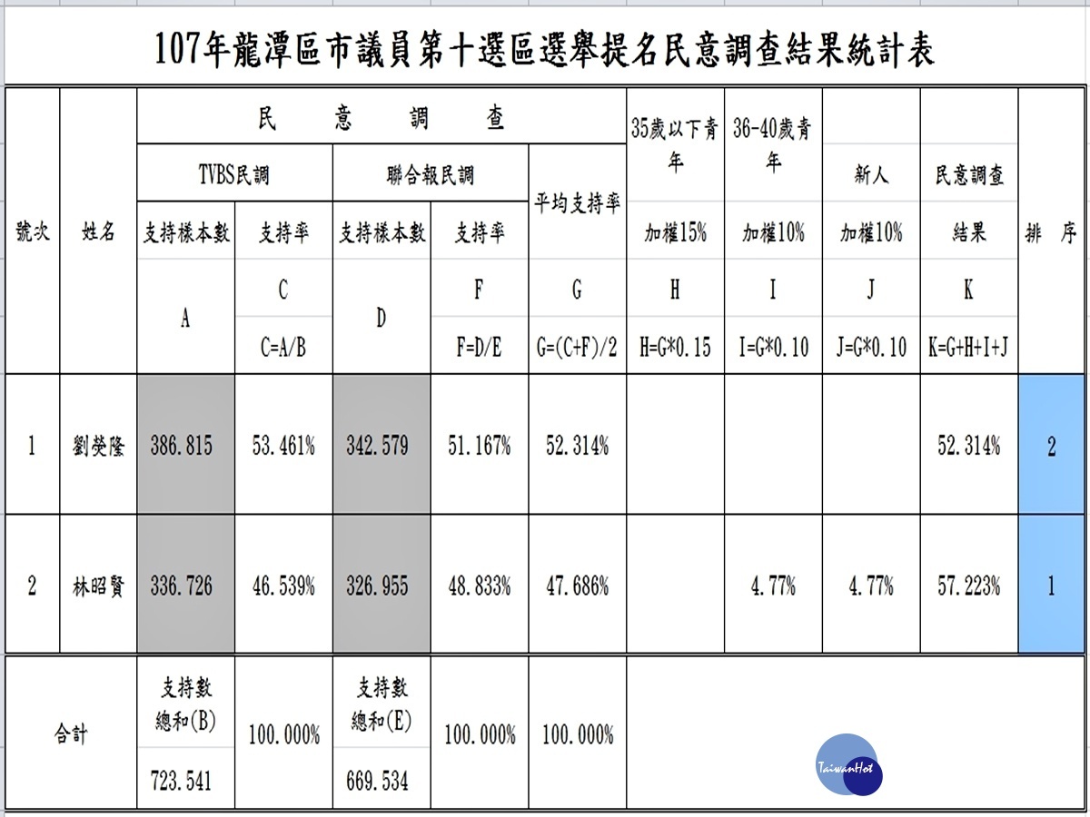 龍潭區國民黨市議員候選人林昭賢勝出 劉熒隆被加權打敗雖敗猶榮