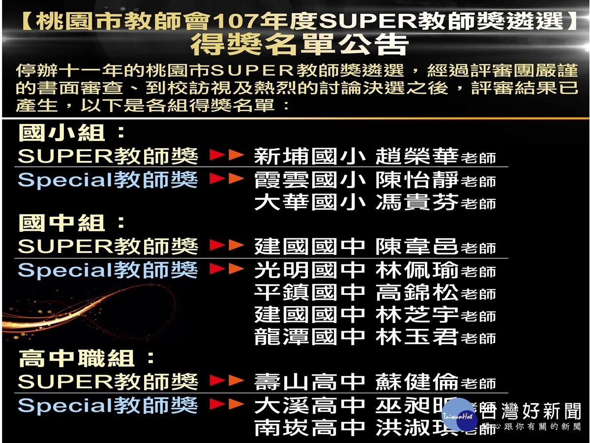 睽違十一年再出發 SUPER教師三首獎將代表桃園角逐全國賽