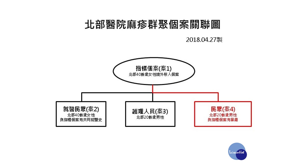 衛福部疾管署27日表示，第24例麻疹確診病例近期無出國史，4月22日因肢體出疹就醫，經醫院採檢通報於27日確診，目前居家隔離中。（圖／衛福部疾管署）