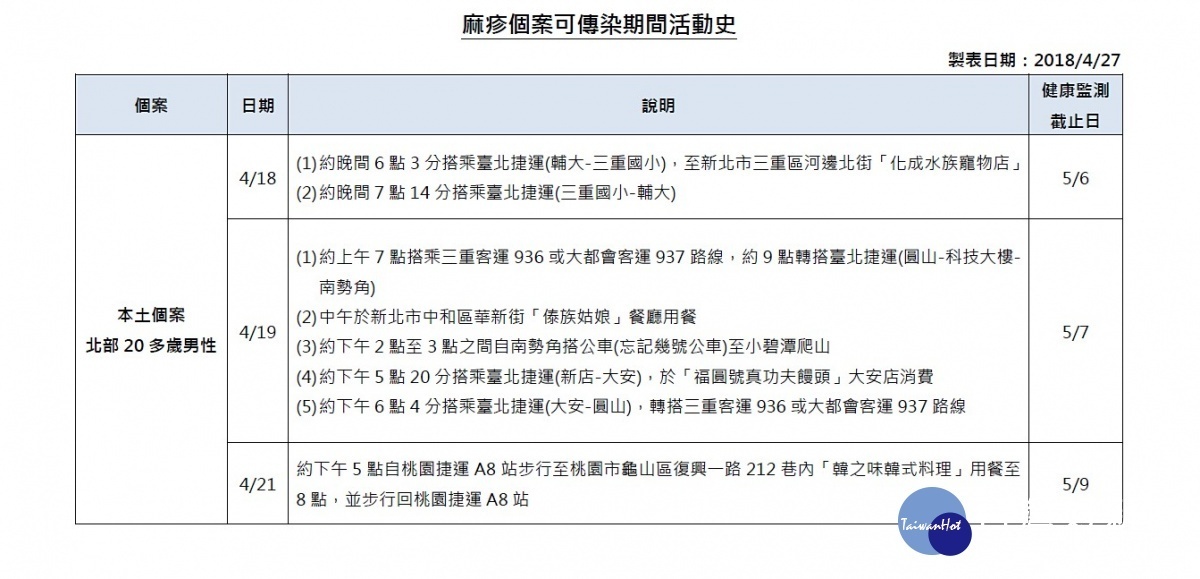 衛福部疾管署表示,第24例麻疹確診病例在4月18日晚上7點14分,從台北捷運三重國小站上車搭捷運至輔仁大學站,提醒大家若曾在上述時間搭乘同一班車,請自主健康管理18天,若出現發燒、咳嗽、肢體出疹等現象,請速就醫並向醫生通報出沒地點。(圖/衛福部疾管署)