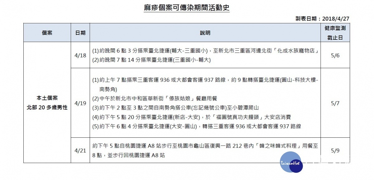 衛福部疾管署表示，第24例麻疹確診病例在4月18日晚上7點14分，從台北捷運三重國小站上車搭捷運至輔仁大學站，提醒大家若曾在上述時間搭乘同一班車，請自主健康管理18天，若出現發燒、咳嗽、肢體出疹等現象，請速就醫並向醫生通報出沒地點。（圖／衛福部疾管署）