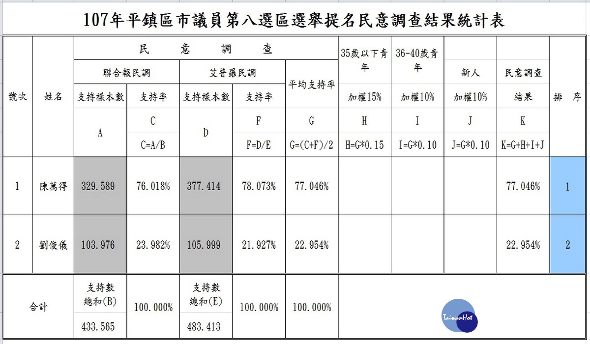 國民黨桃園市議員平鎮區初選民調結果統計表。