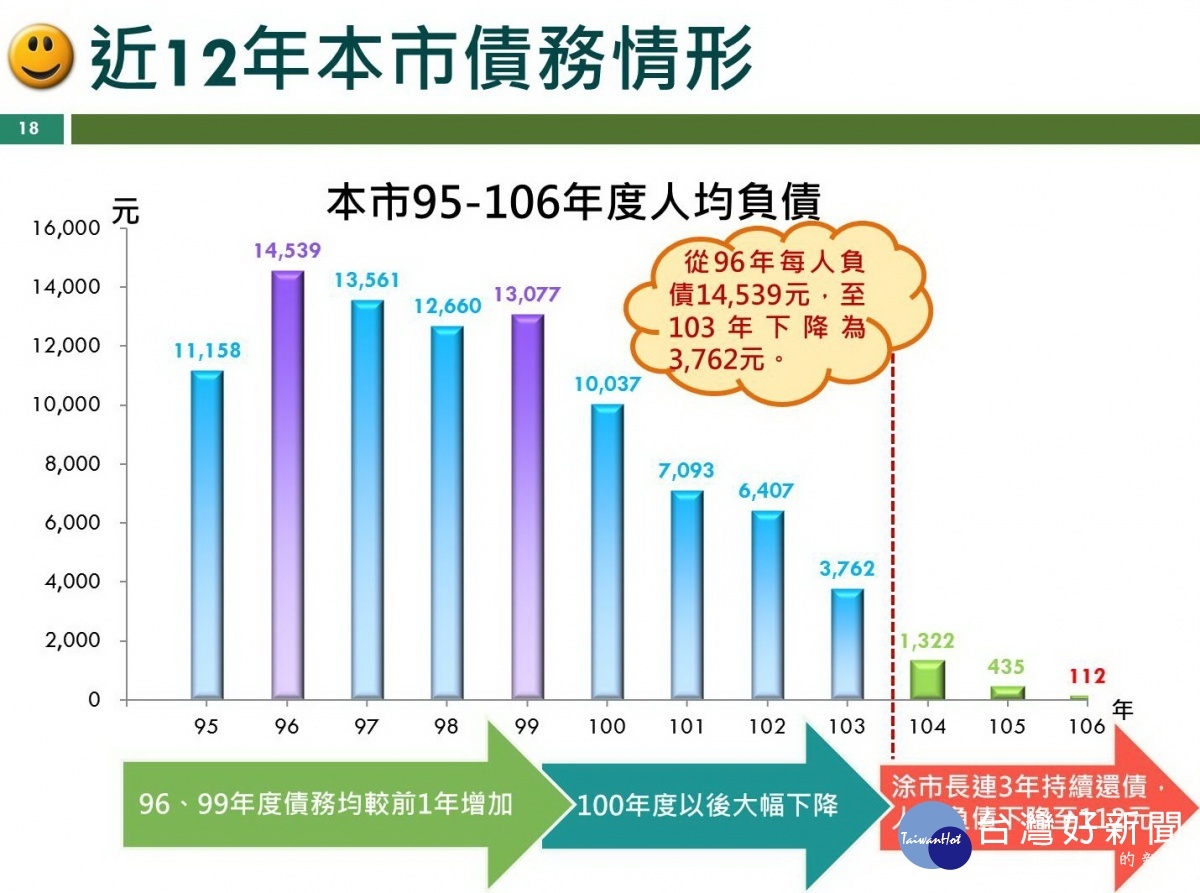 猛建設又持續還債 嘉義市榮登理財王