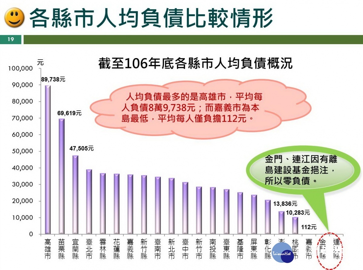 嘉義市為本島人均負債最低 僅112元