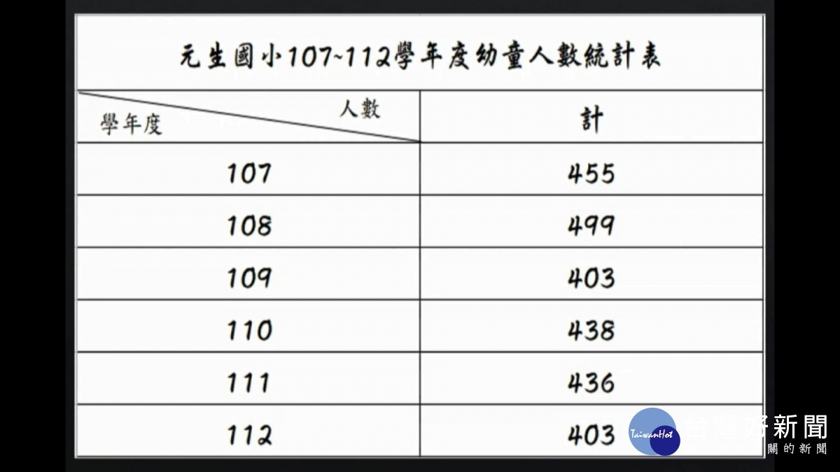 元生國小107至112學年度幼童人數統計。(圖/翻攝桃園市議會網站)