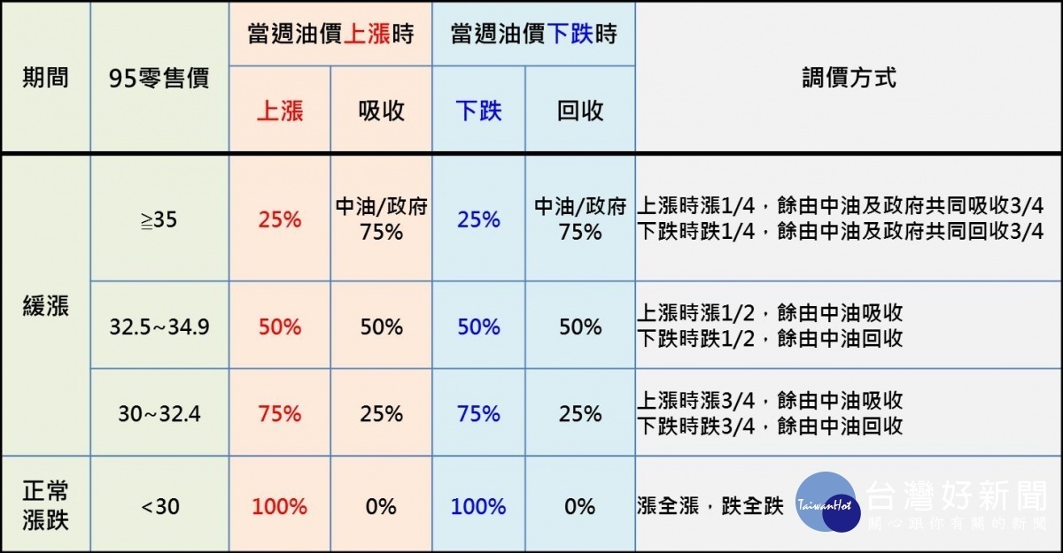 近期國際情勢不穩，原油價格持續攀升。經濟部與台灣中油公司等單位研議後，確定啟動油價緩漲機制，以95無鉛汽油每公升30元為啟動點調緩油價漲幅。（圖／經濟部）