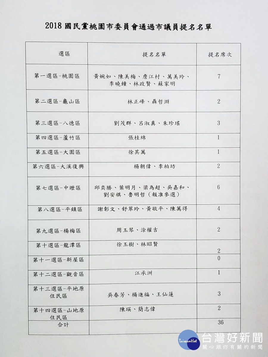 2018國民黨桃園市委員會通過市議員提名名單。