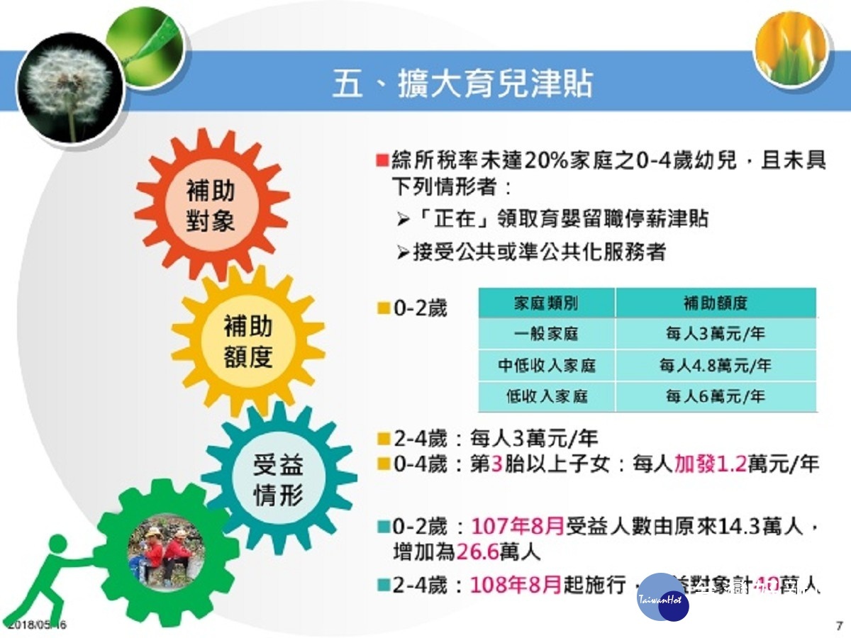 政院宣布擴大育兒津貼,綜所稅未達20%家庭,0到4歲幼兒每月可領2500元,也就是一年3萬元。(圖/行政院提供)
