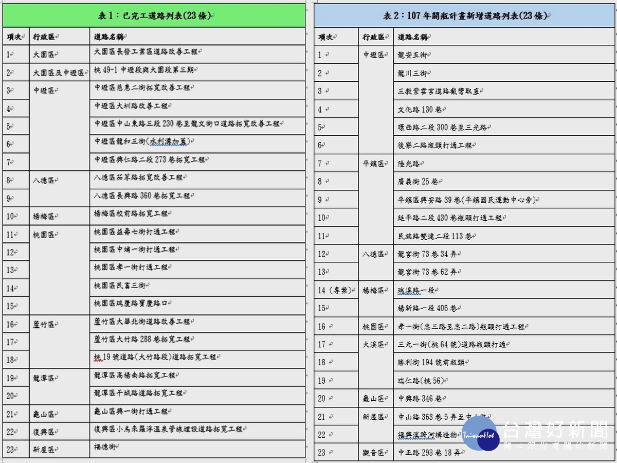 桃園市政府新工處完成開瓶計劃道路及新納入瓶頸道路圖表。