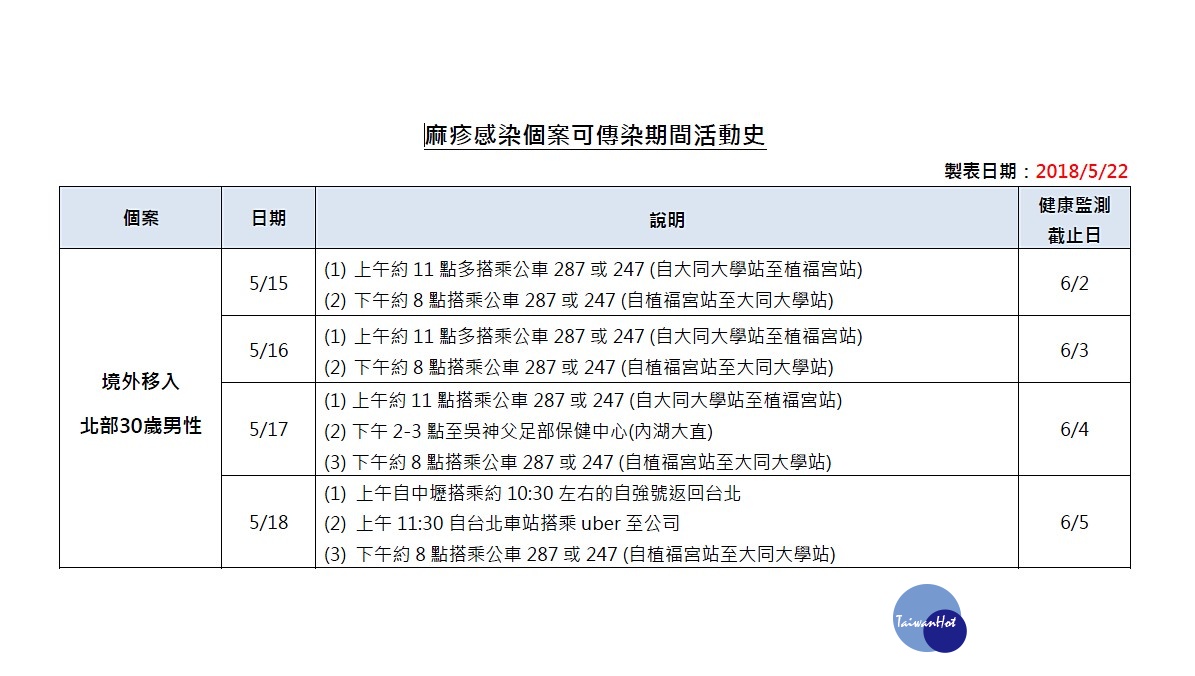 衛福部疾管署22日公布國內出現今年第8例境外移入麻疹確定病例,由於該名病例在5月18日早上約10點30分,從桃園中壢搭台鐵自強號至台北車站,提醒大家若曾在上述時間搭乘同一班車,請自主健康管理18天,若出現發燒、咳嗽、肢體出疹等現象,請速就醫並向醫生通報出沒地點。(圖/衛福部疾管署)