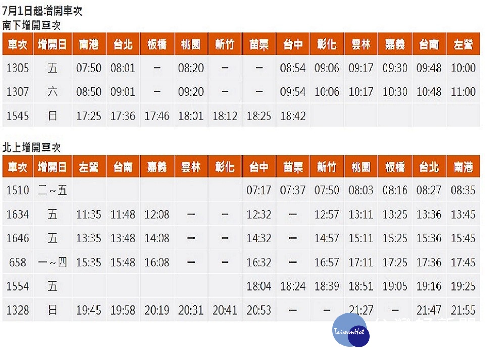 高鐵表示，因應旅客持續成長，為了滿足平日通勤時段旅運需求，規劃自7月1日起，每週加開南下3班、北上12班，共15班次列車。（圖／台灣高鐵）